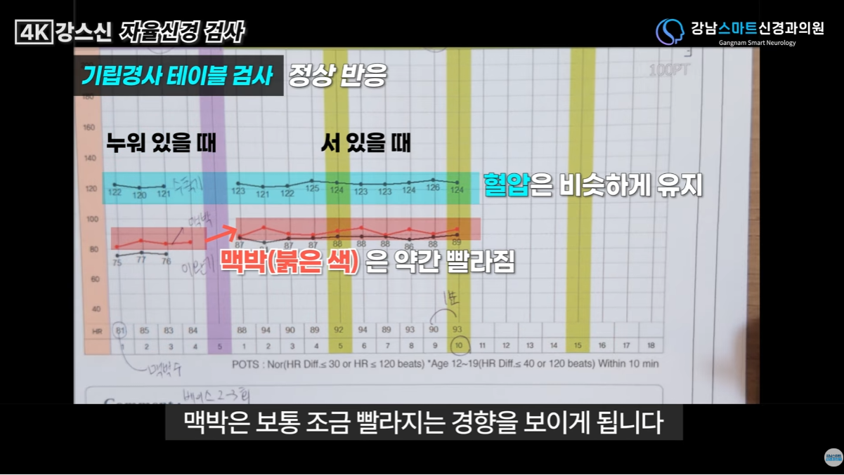 저혈압 어지러움 기립경사 테이블검사 방법